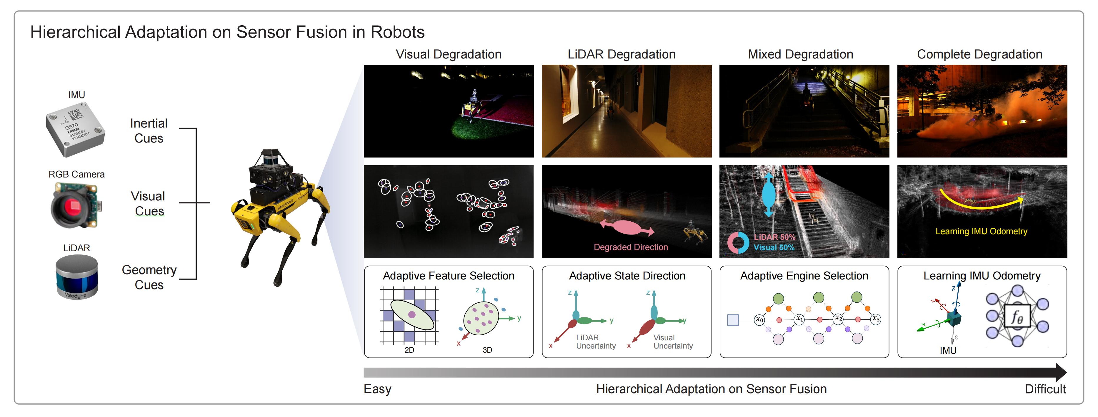 Hierarchical Adaptation Framework