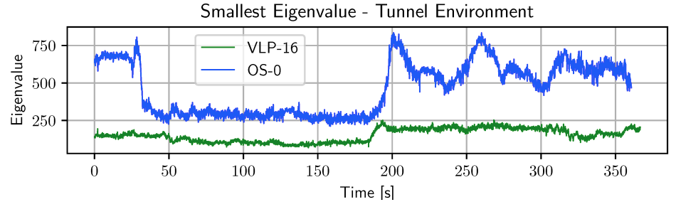 Eigenvalue comparison