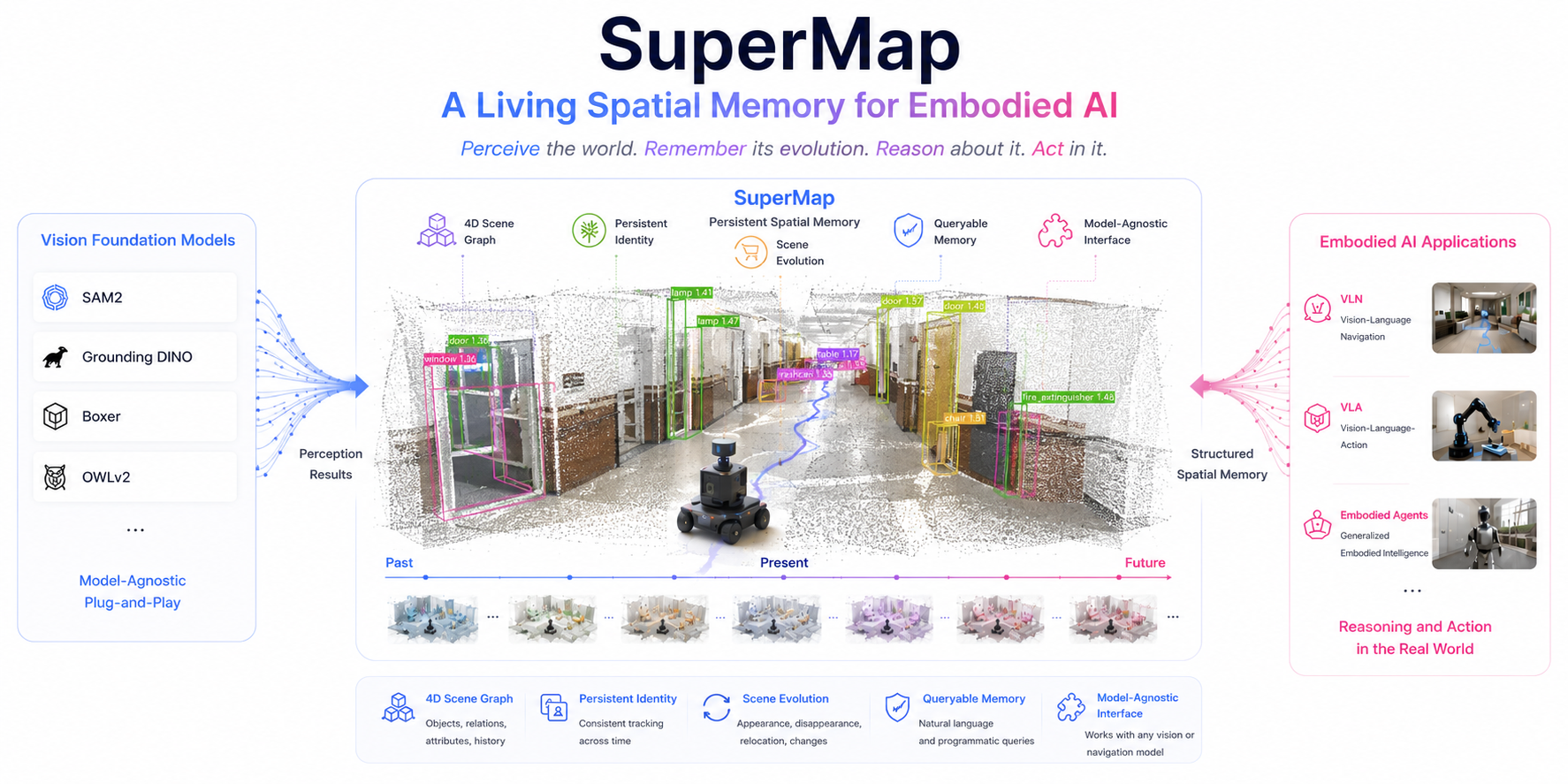SuperMap overview
